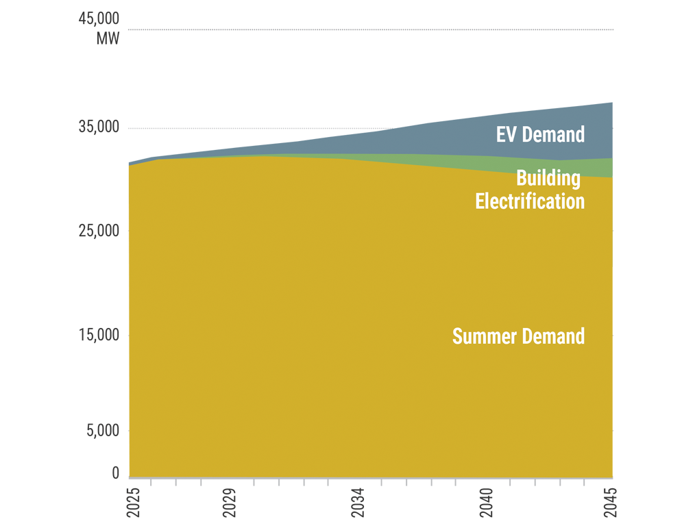 Figure 20: Expected Impact of Electrification on Statewide Summer Peak Demand