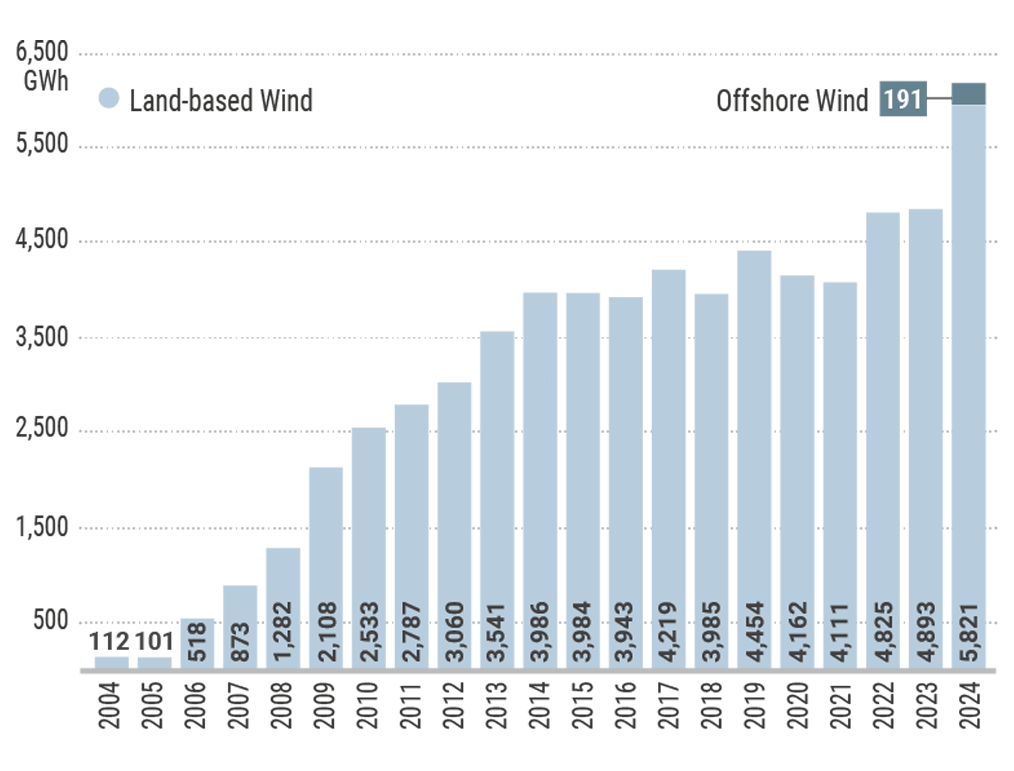 Figure 21: New York State Wind Generation: 2004-2024