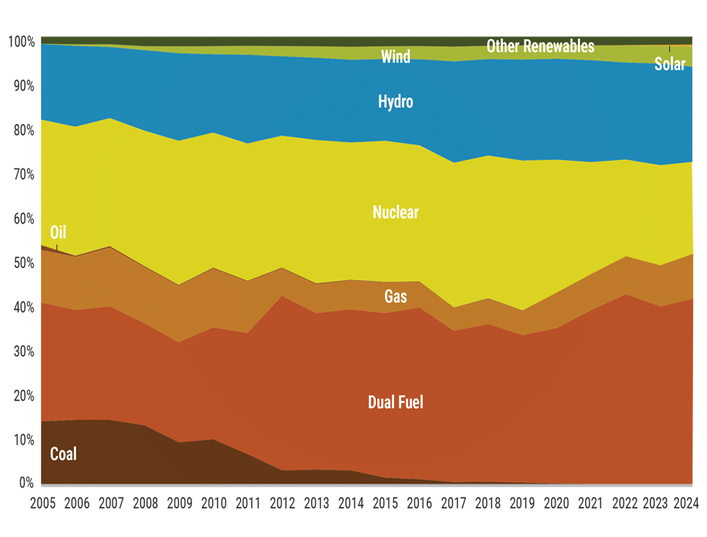 Figure 24: Historical Fuel Mix for Energy Production in New York State