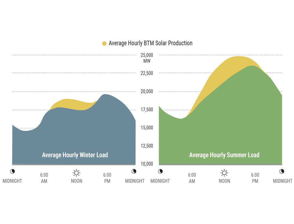 Figure 25: Summer and Winter BTM Solar Performance