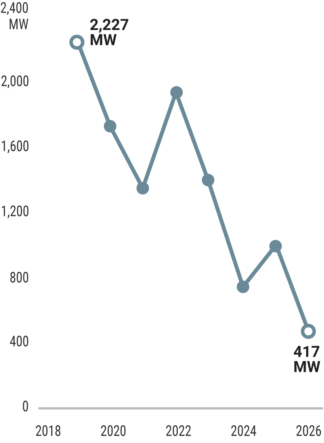 Figure 2: Summer Baseline Capacity Margins