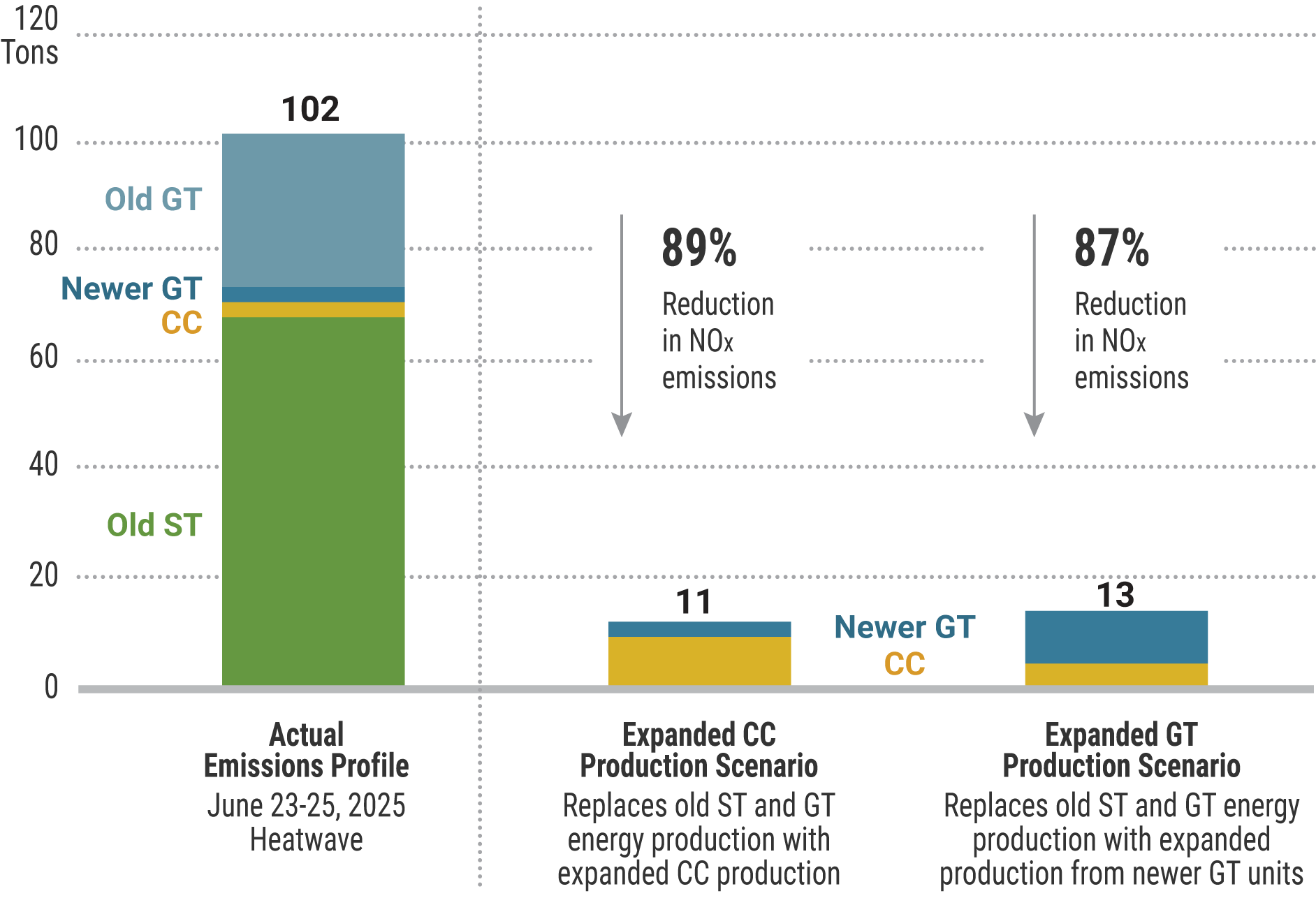 Figure 3: New York City Emissions vs. Energy Replacement Scenarios during June 23-25, 2025 Heatwave