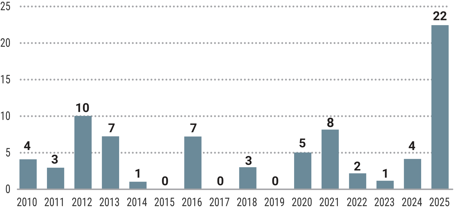 Figure 4: Demand Response Events, 2010-2025