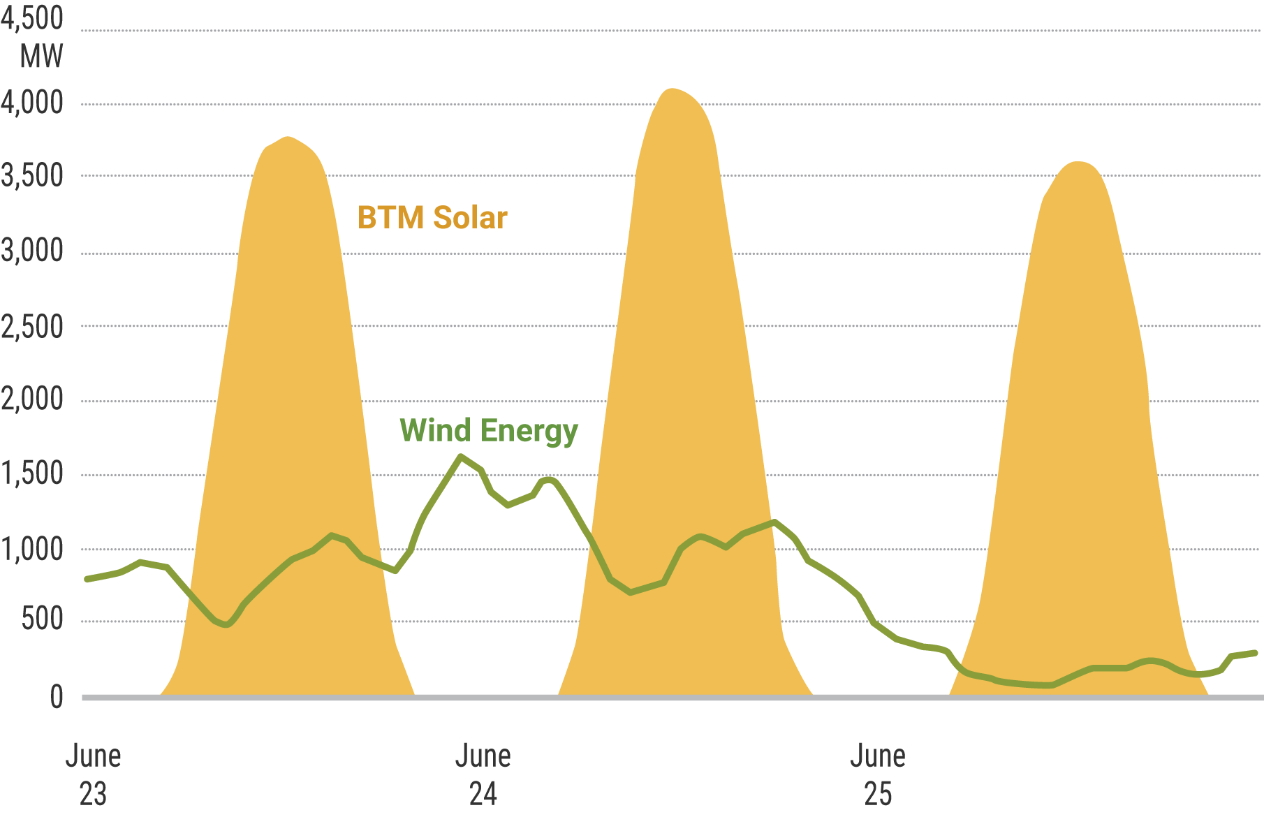 Figure 5: June 2025 Heatwave Behind-the-Meter (BTM) Solar and Wind Energy Performance