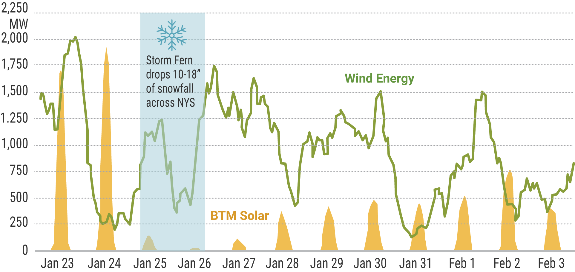 Figure 6: Winter Storm Fern BTM Solar and Wind Energy Performance