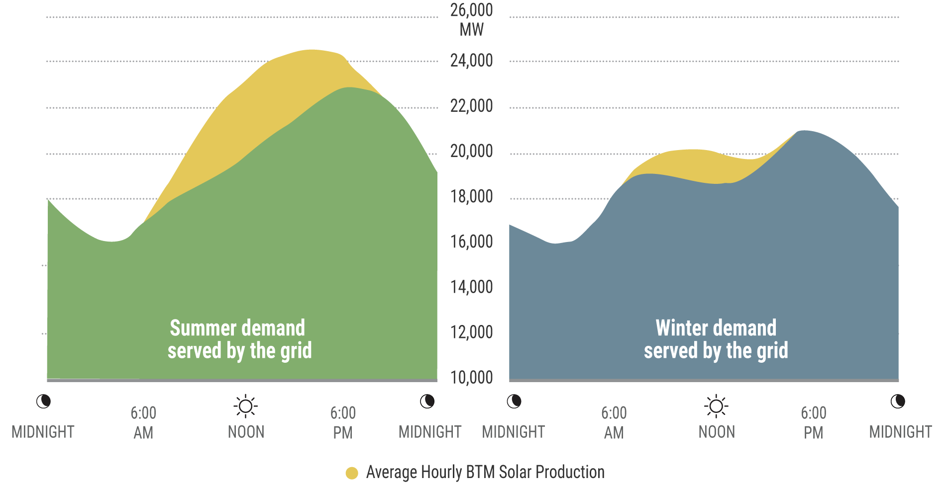 Figure 7: BTM Solar Seasonal Energy Production