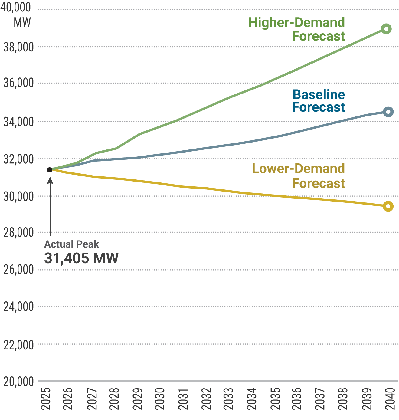 Figure 8: Actual and Forecast Annual Peak Demand, 2025-2040