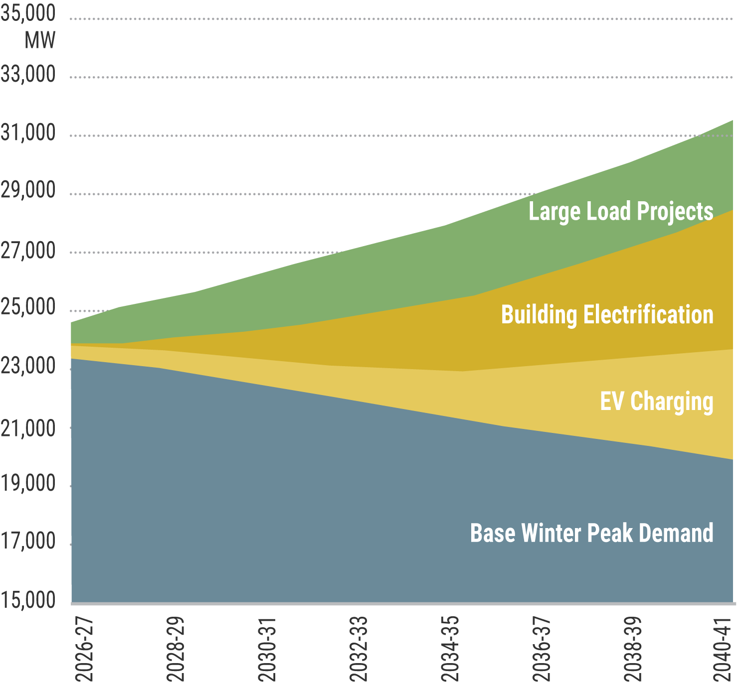 Figure 9: Impact of Electrification and Large Loads on Winter Peak Demand