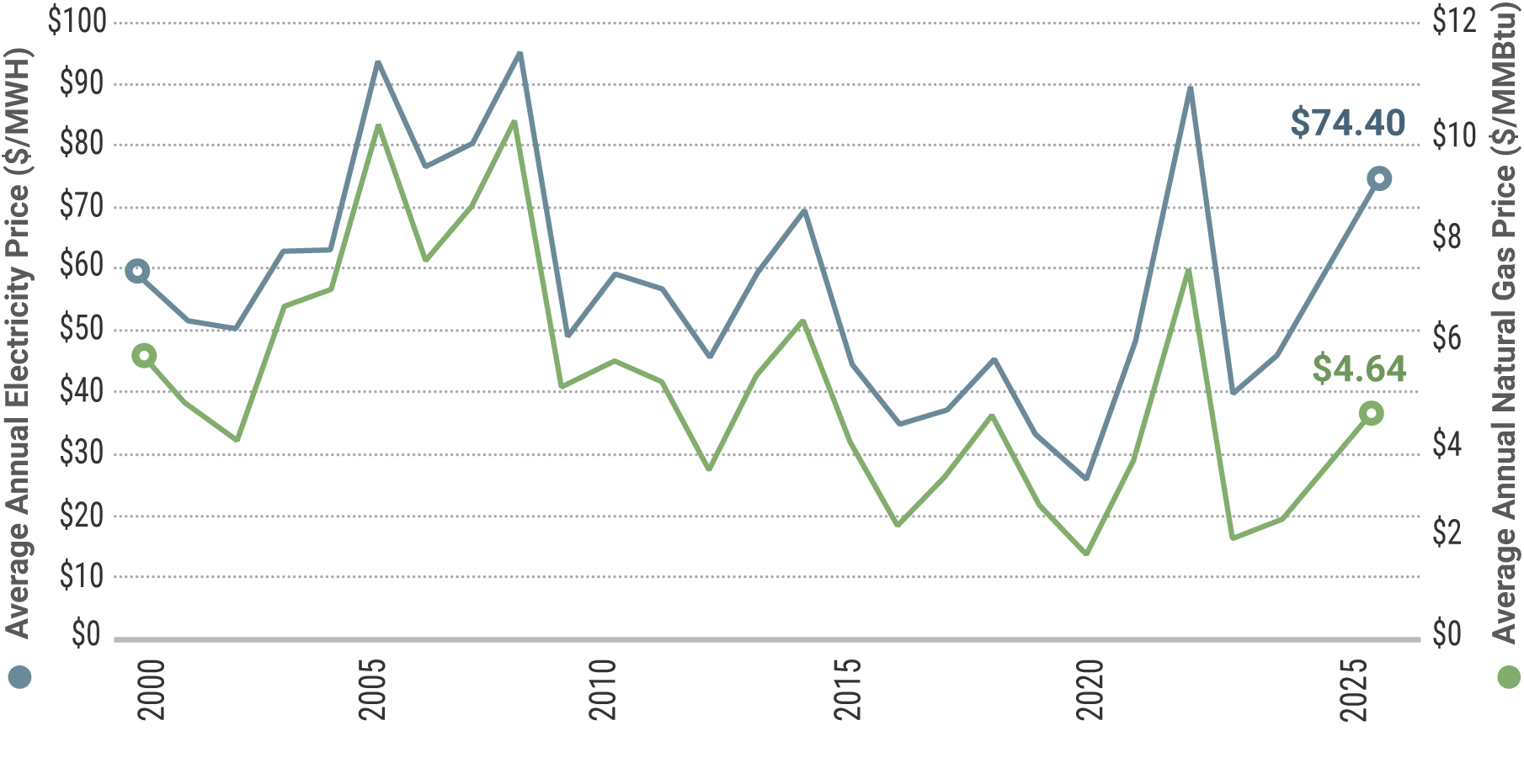 Figure 12: Historical NATURAL Gas and Wholesale Electricity Prices, 2000-2025