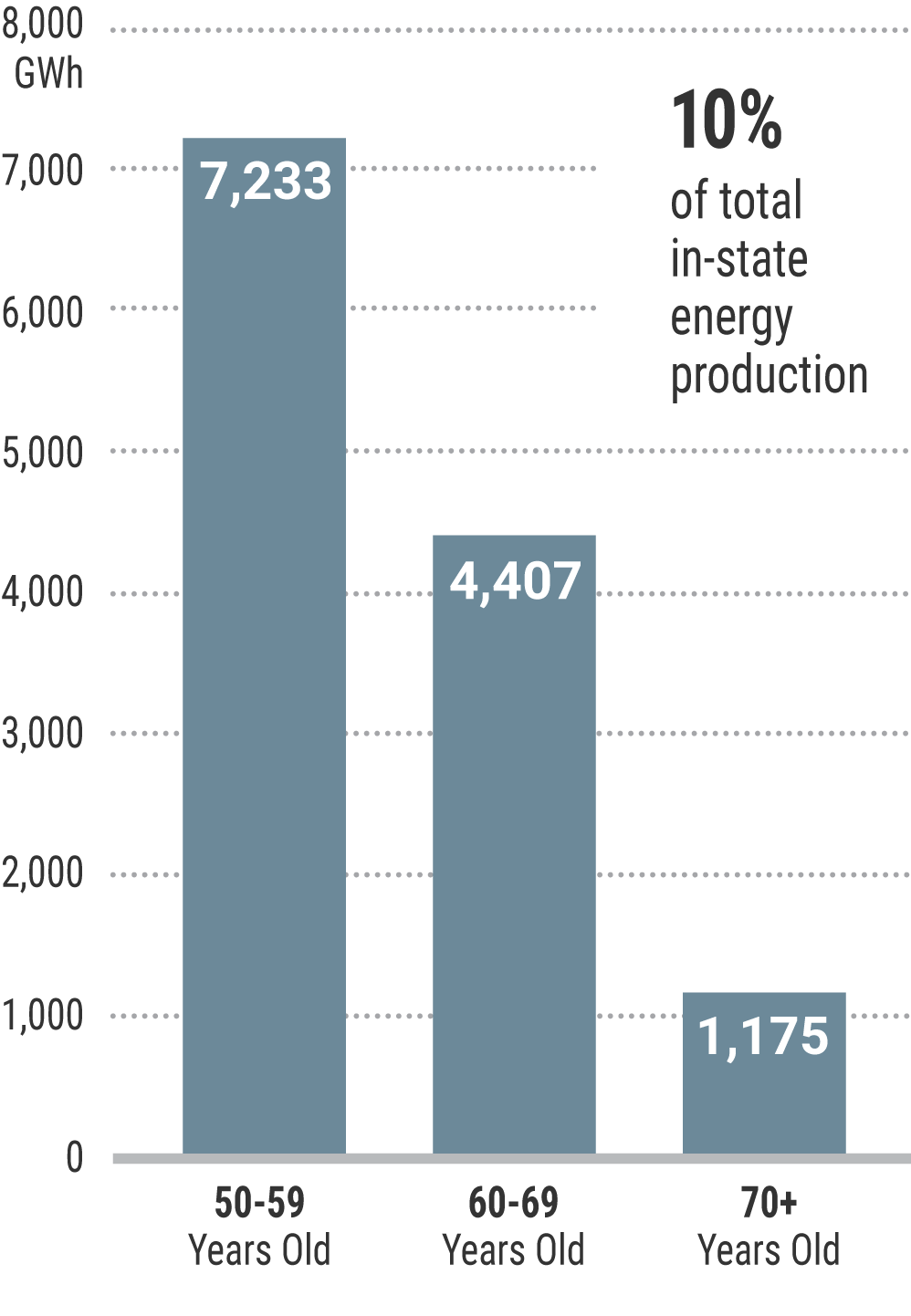 Figure 13: 2025 Aging Fossil Generation Energy Production