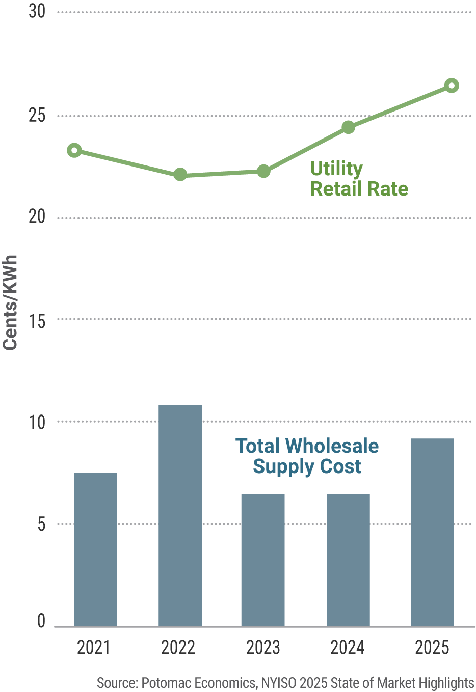 Figure 14: Residential Retail and wholesale Price Trends, 2021-2025