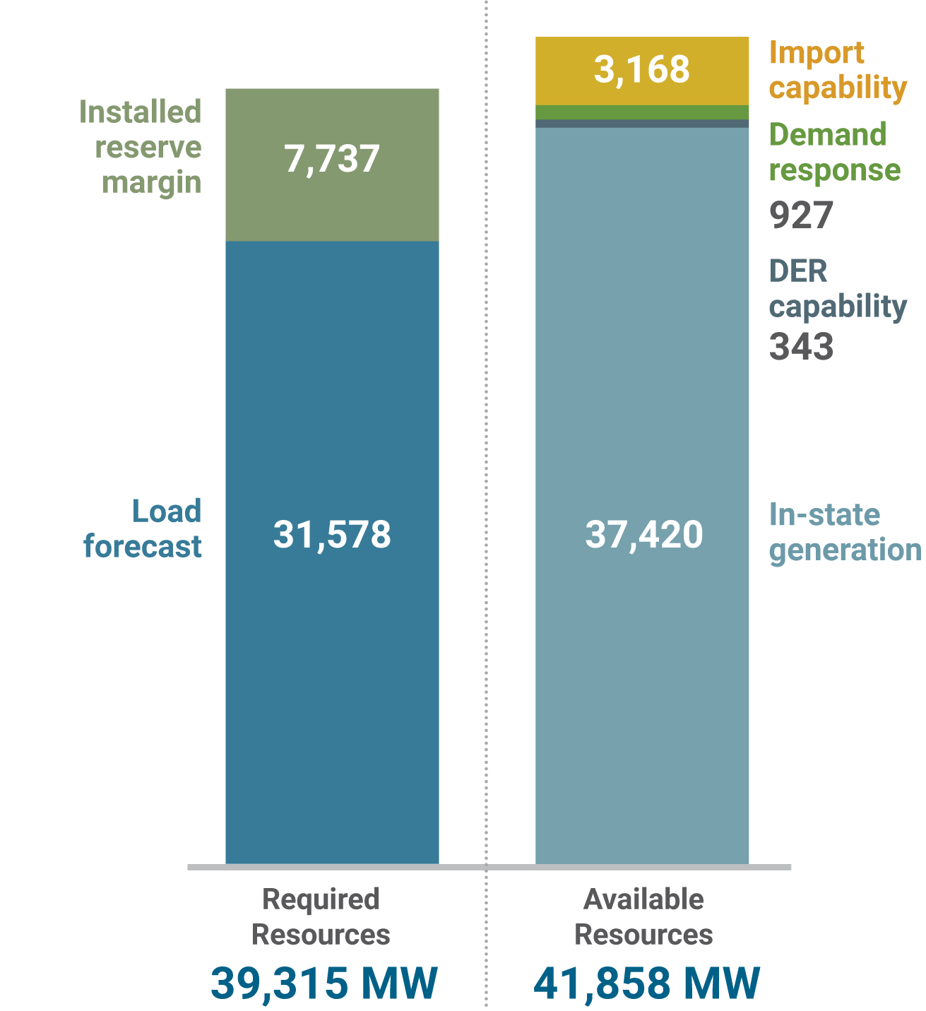 Figure 15: Summer 2026 Statewide Capacity Assessment