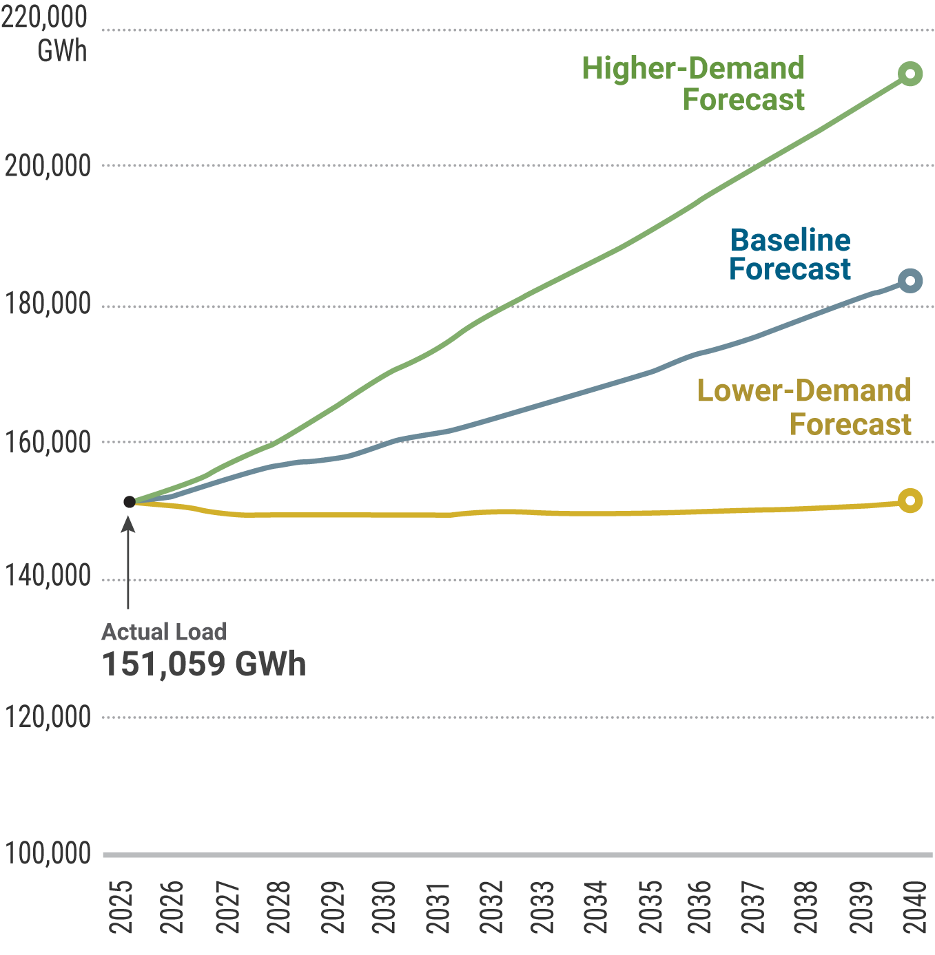 Figure 16: Actual and Forecast Load, 2025-2040