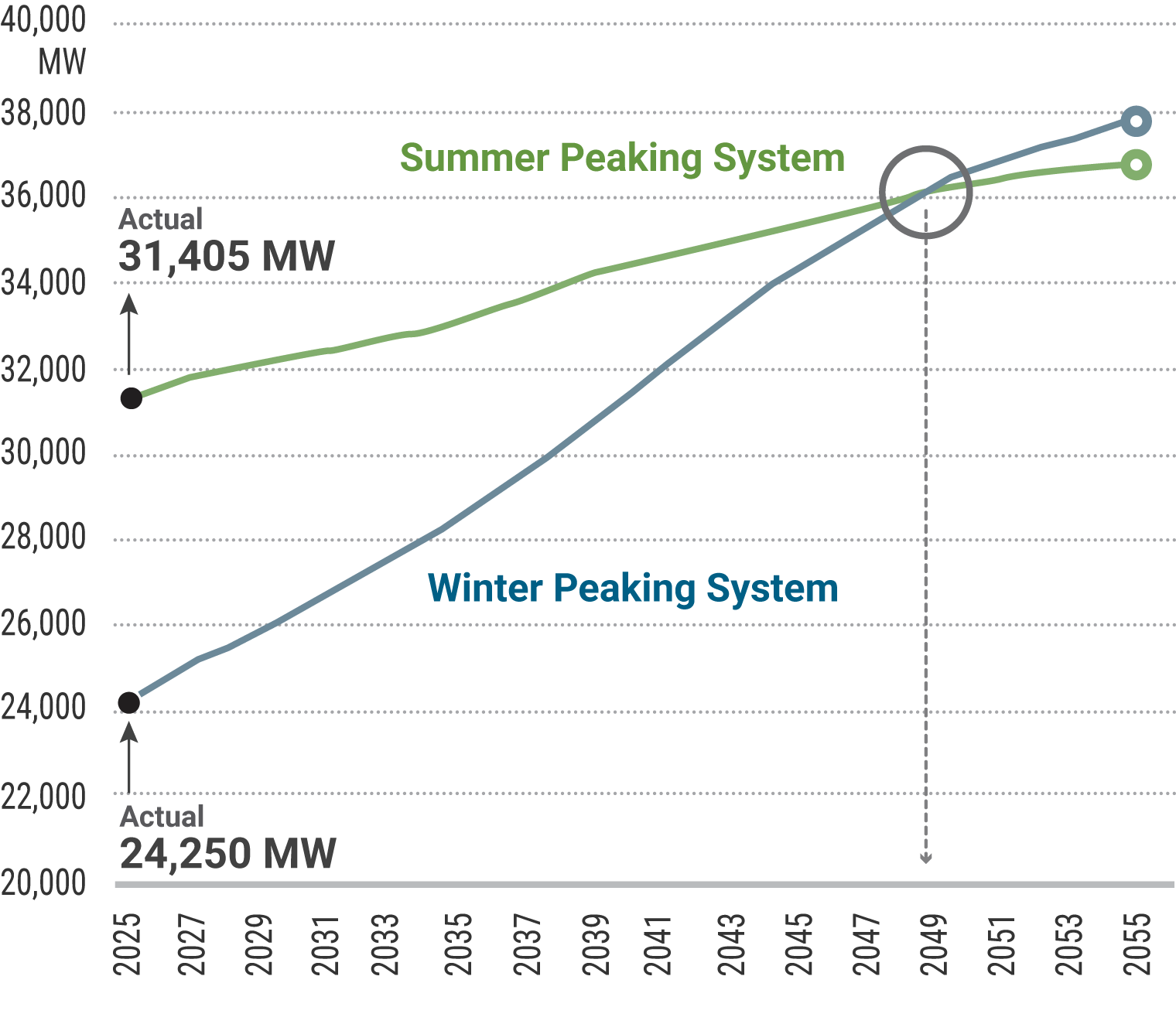 Figure 17: Summer and Winter Peak Demand Forecasts