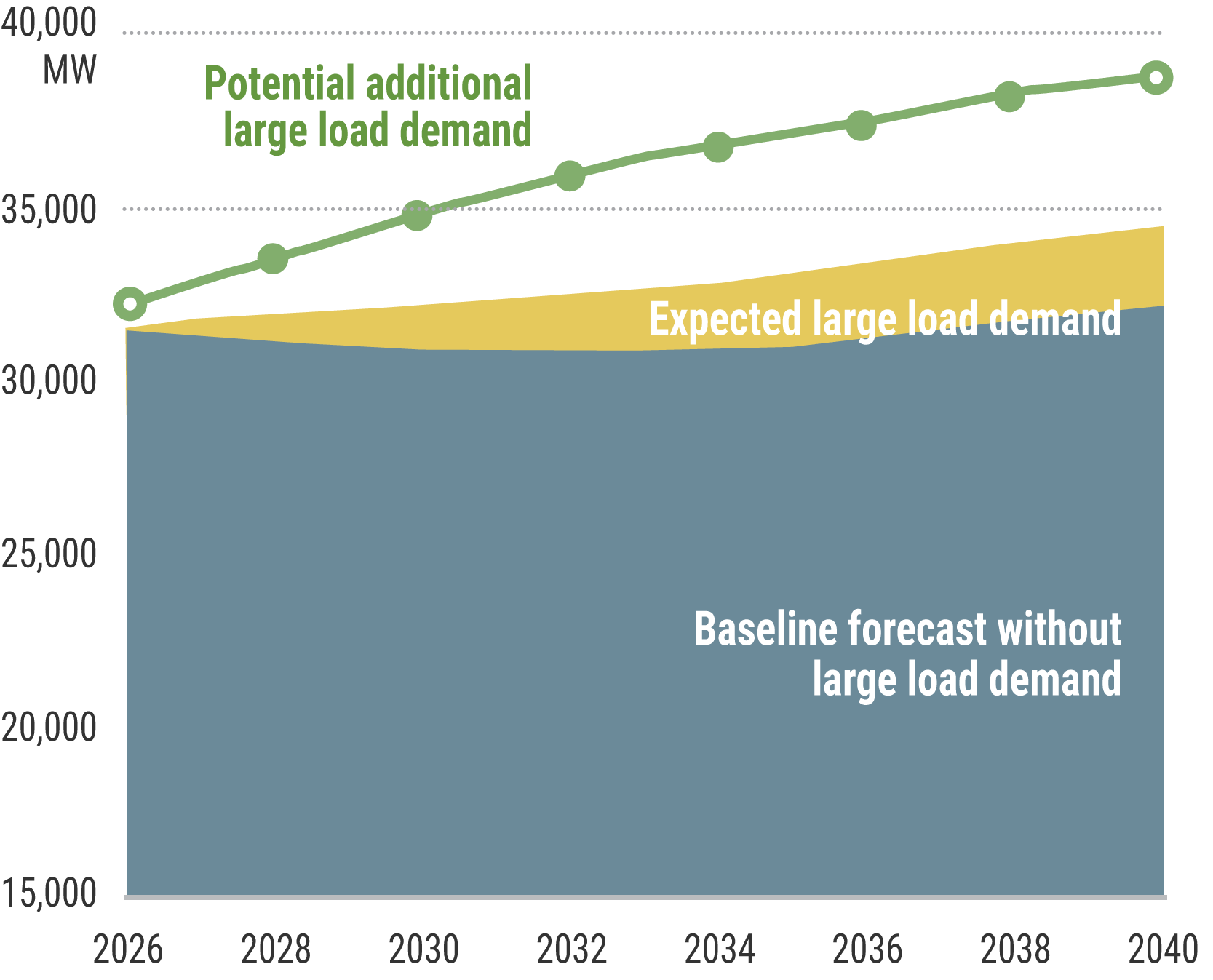 Figure 18: Large Load Summer Demand Forecast Uncertainty