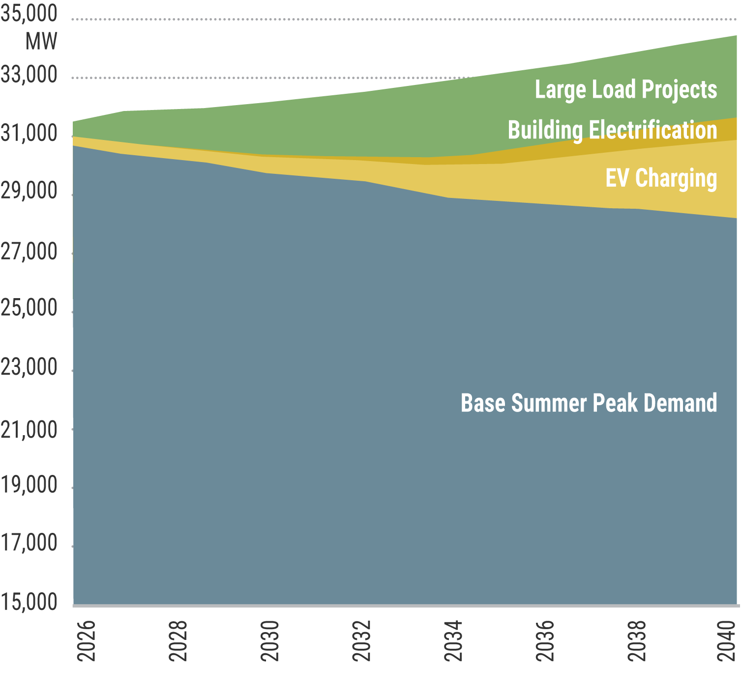 Figure 19: Impact of Electrification and Large Loads on Summer Peak Demand