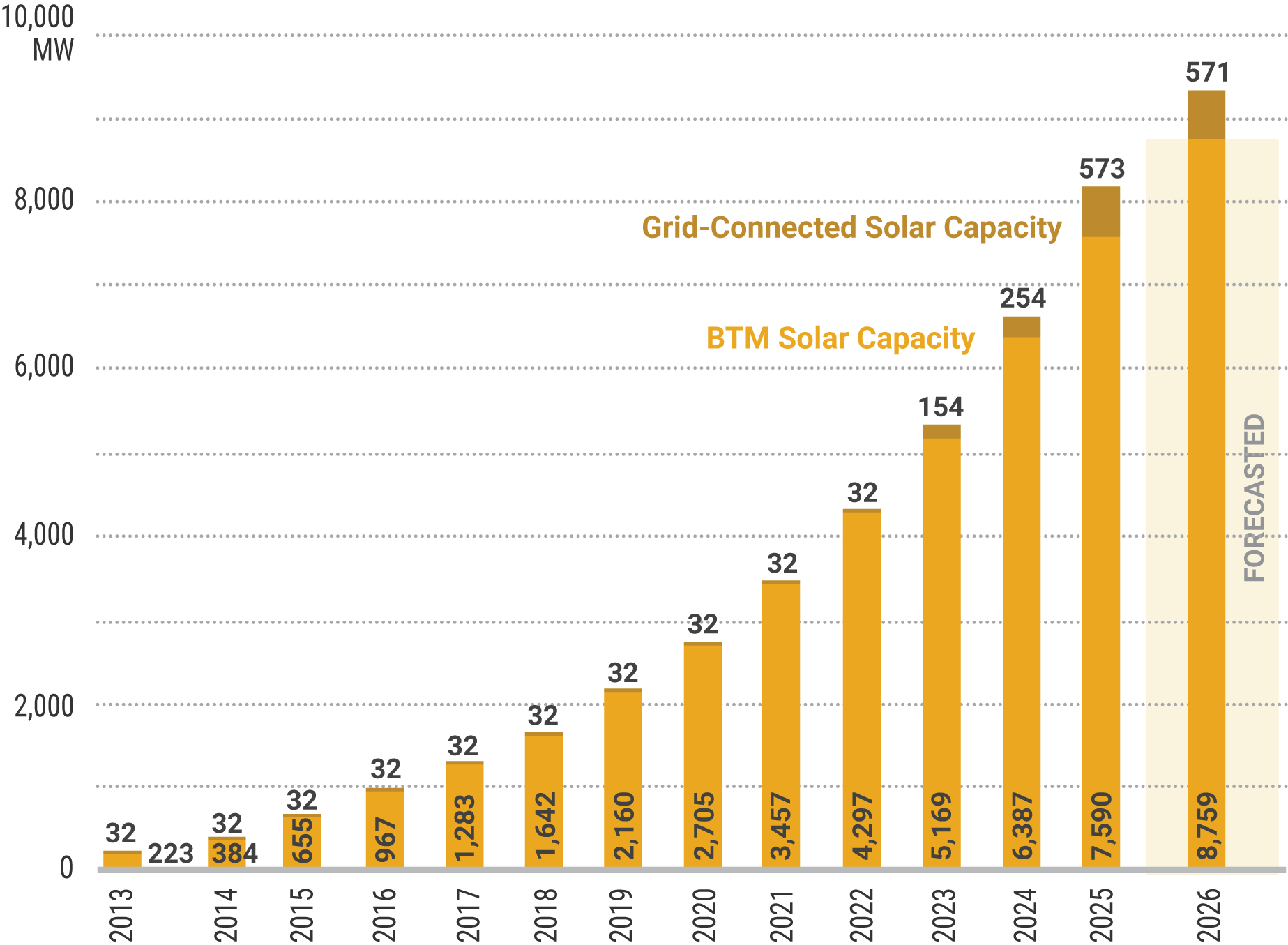 Figure 20: Historical Solar Generating Capacity