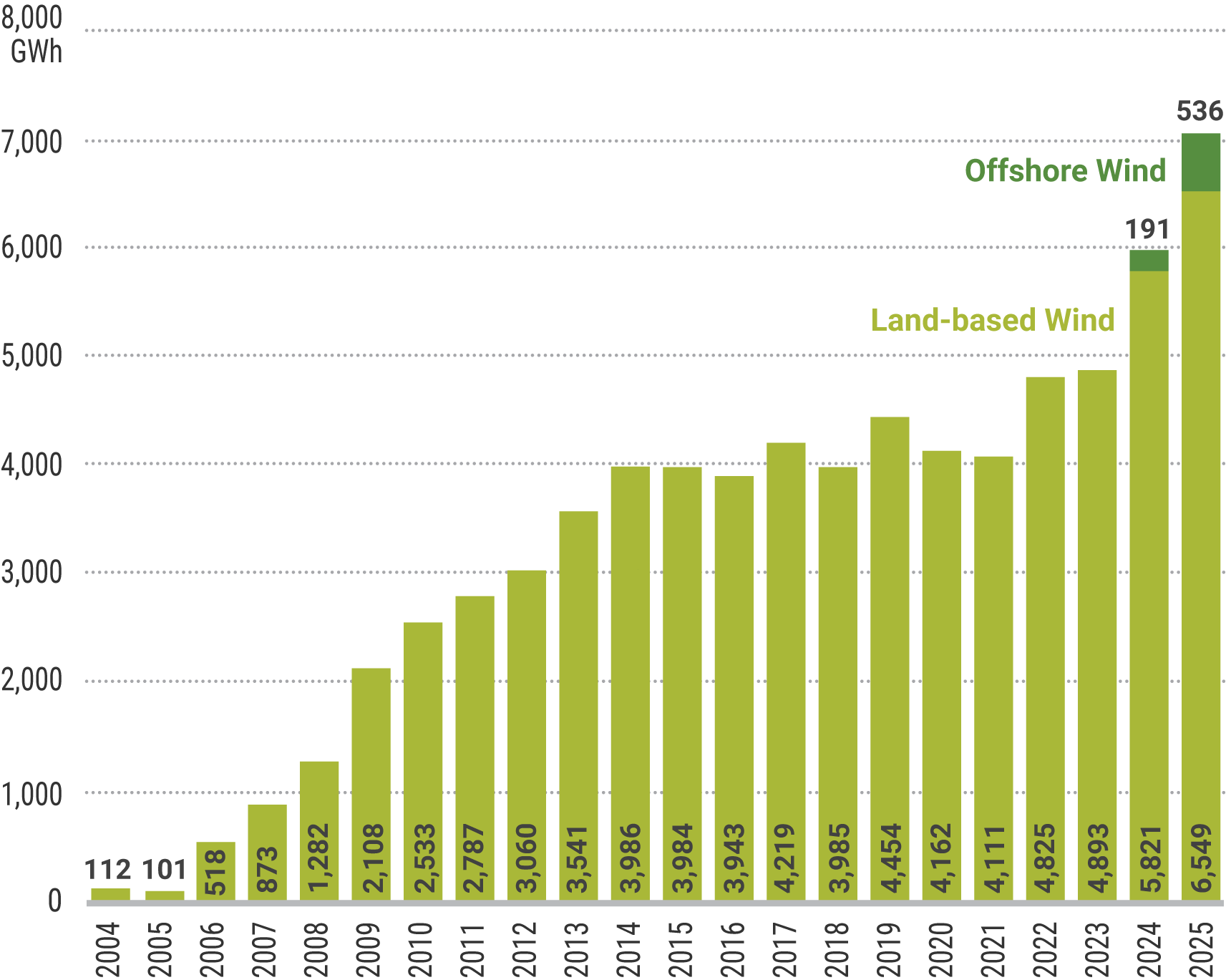 Figure 21: Historical Wind and Offshore Wind Energy Production