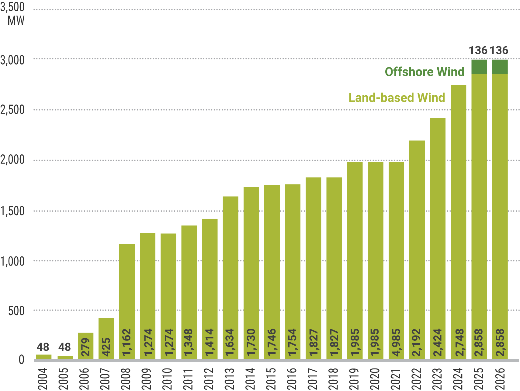Figure 22: Historical Wind and Offshore Wind Nameplate Capacity