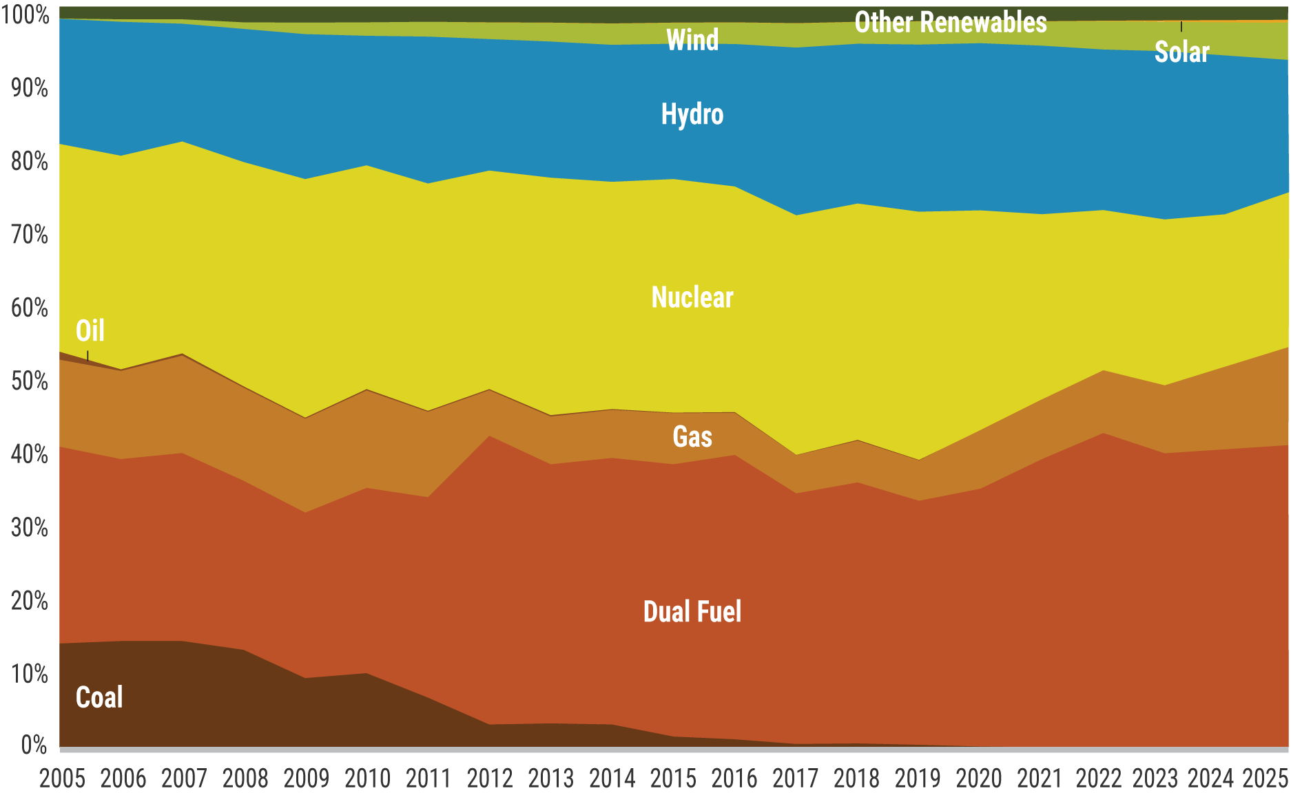 Figure 23: Historical Generating Capacity Fuel Mix in New York State, 2005-2025