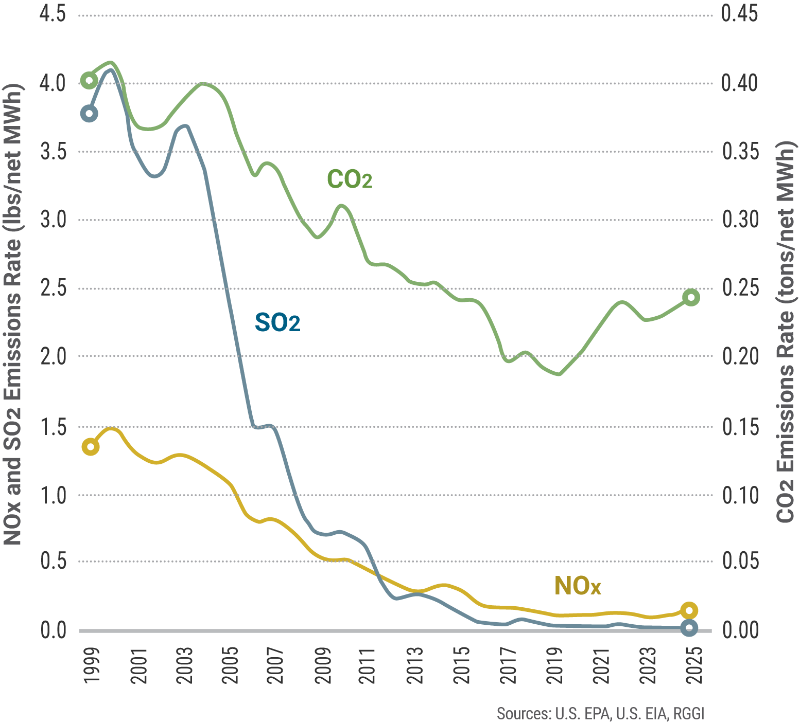 Figure 24: NYS Power Plant Emissions, 1999-2025