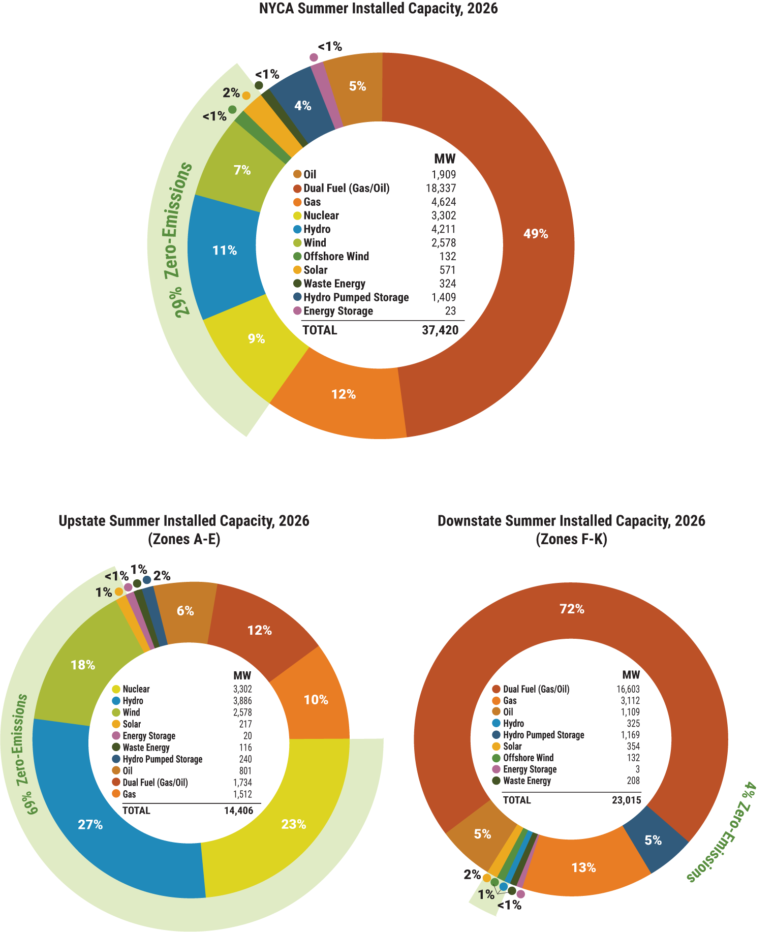 Figure 25: Summer 2026 Installed Capacity by Fuel Source