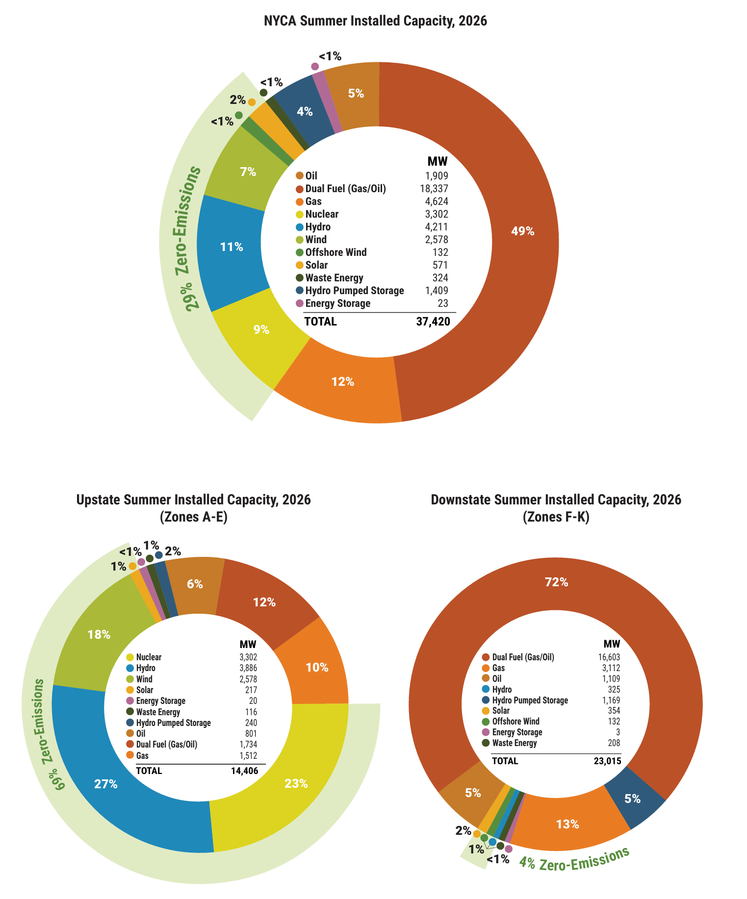 Figure 25: Summer 2026 Installed Capacity by Fuel Source