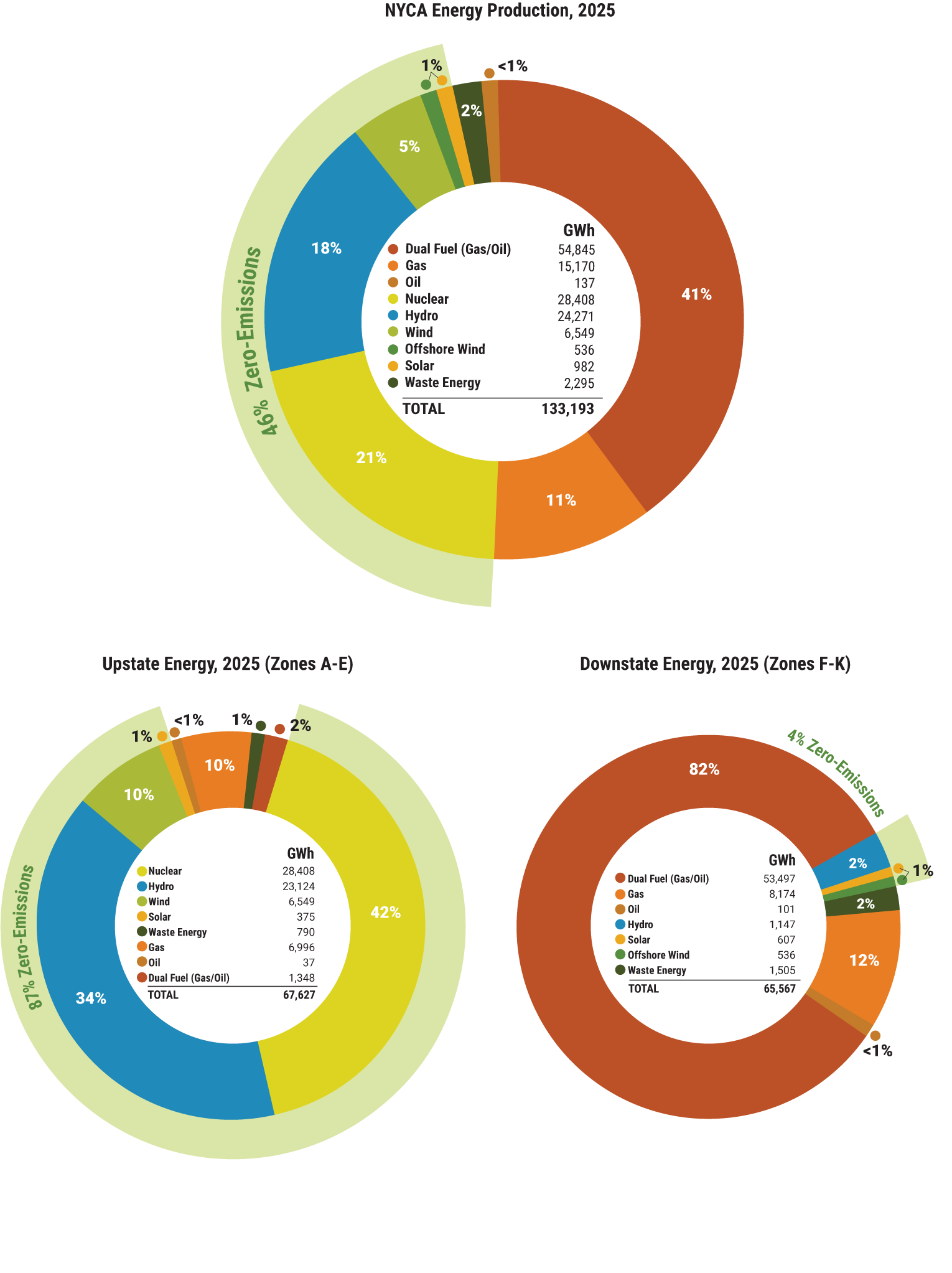 Figure 26: 2025 Energy Production by Fuel Source